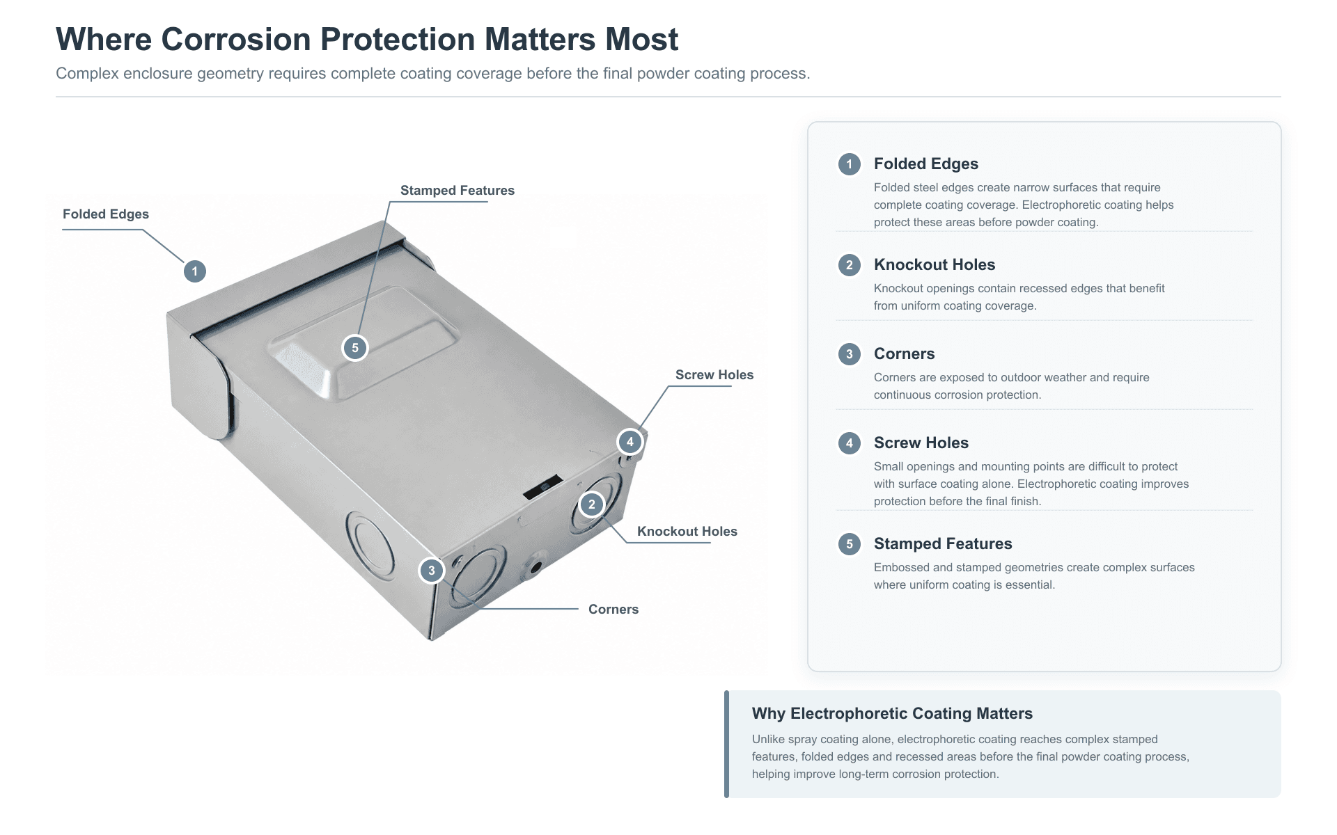 AC disconnect enclosure engineering diagram identifying folded edges, knockout holes, corners, mounting points and stamped features requiring complete coating coverage