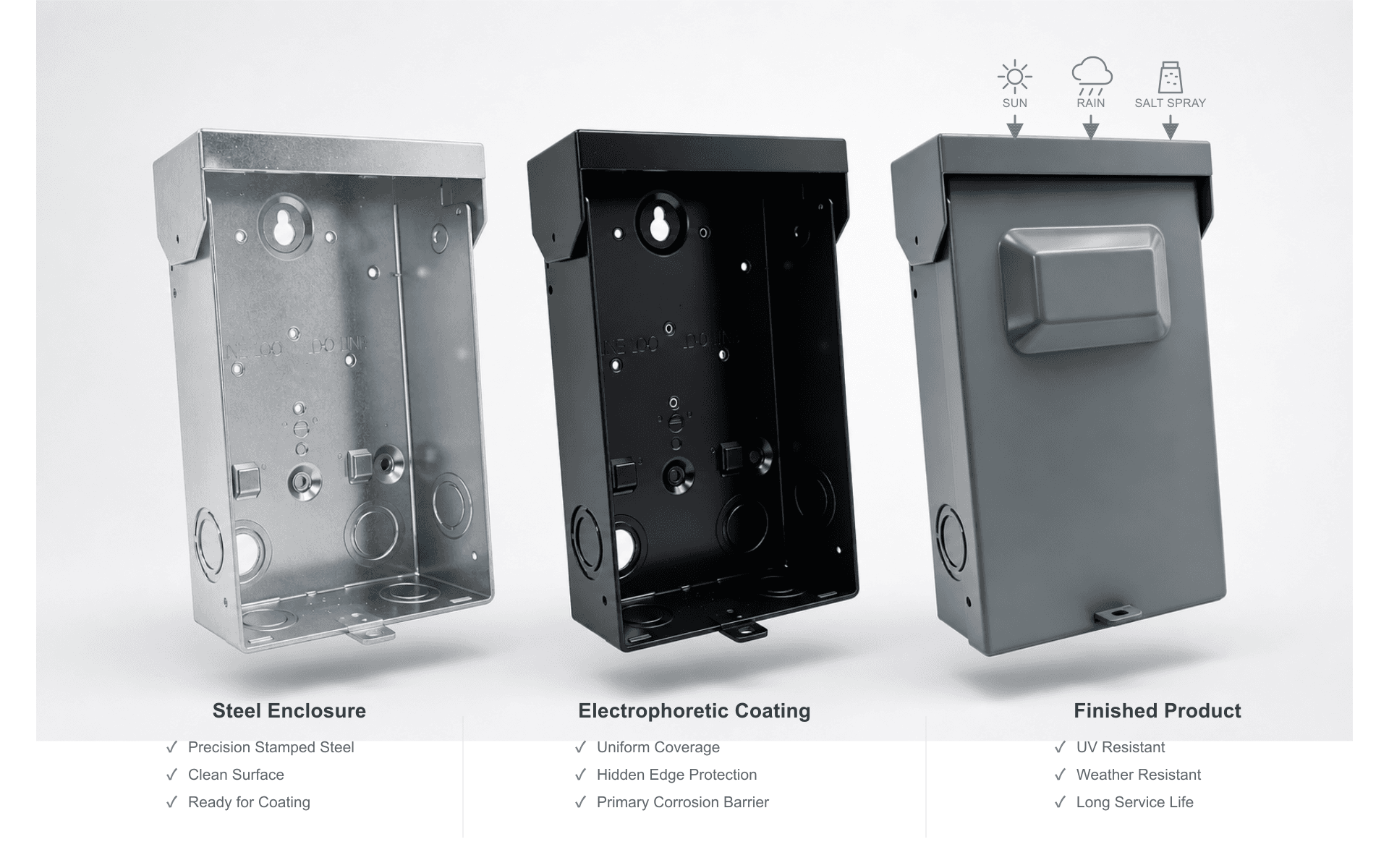 Three stages of an AC disconnect enclosure showing stamped steel, black electrophoretic coating and the finished gray powder-coated product